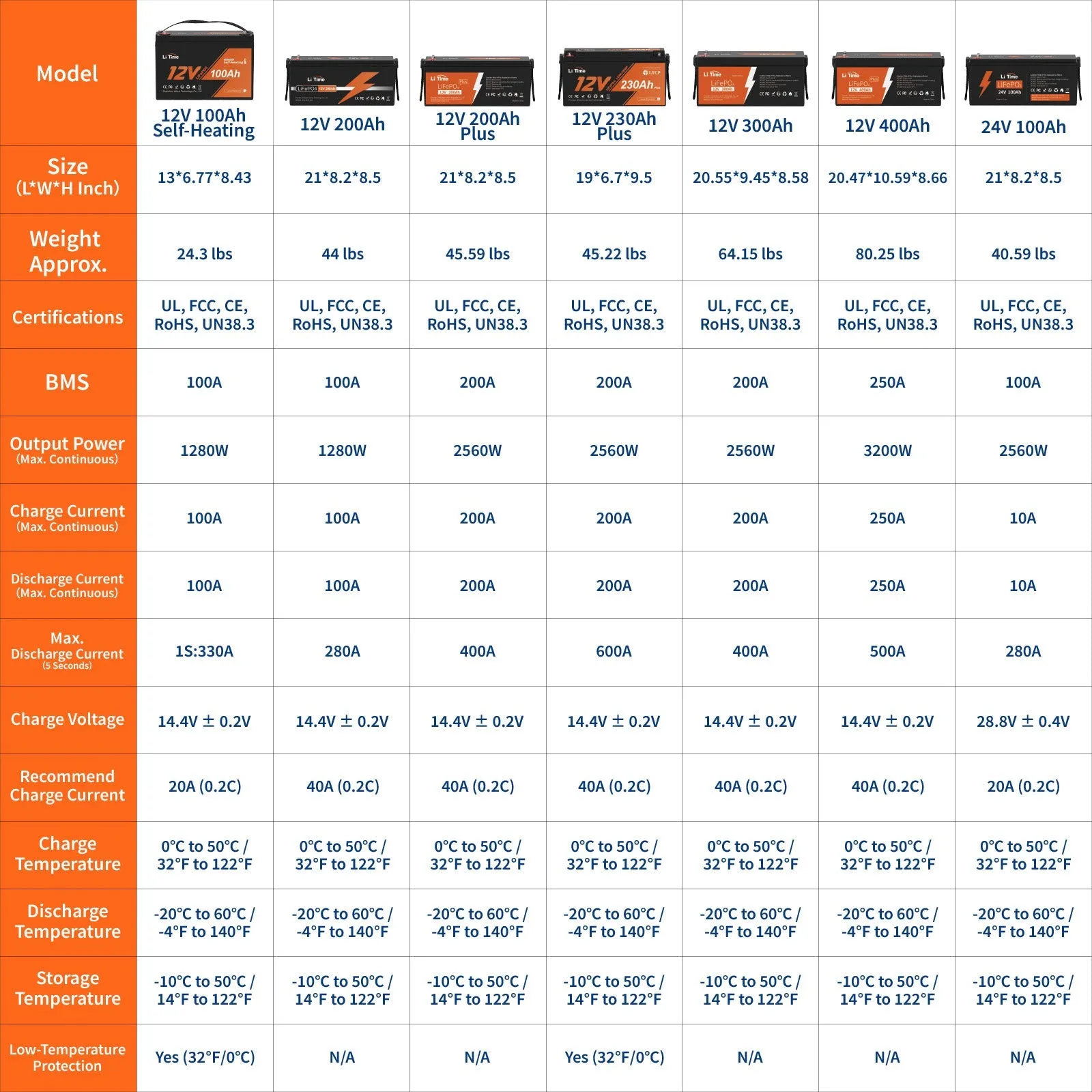 LiTime 12V 100Ah Self Heating LiFePO4 Lithium Battery